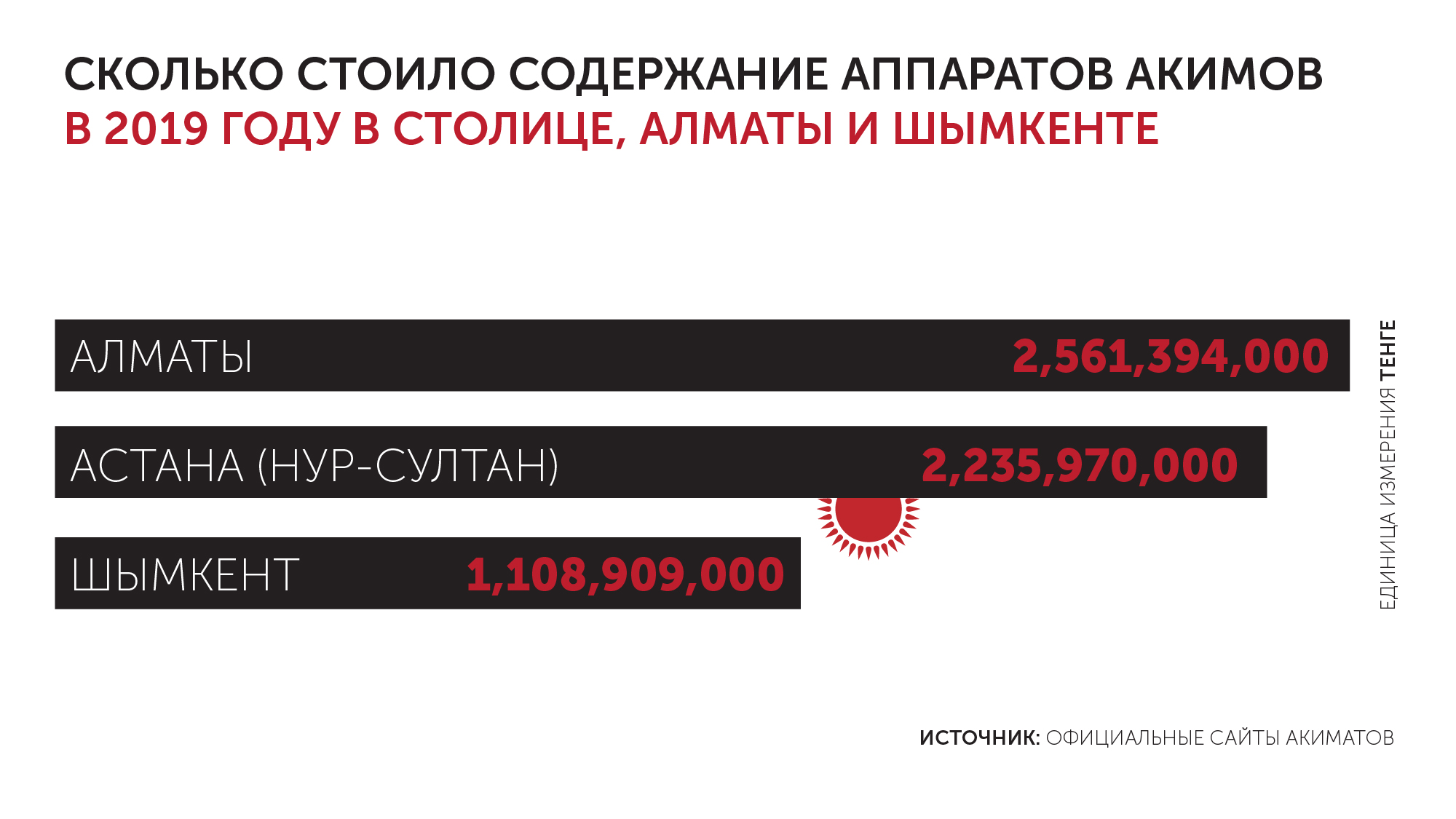 Masa Media | Куда смотрит акимат: что это за орган и как он должен работать  - Издание о политике, правах и законах Казахстана